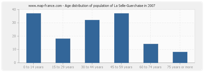 Age distribution of population of La Selle-Guerchaise in 2007